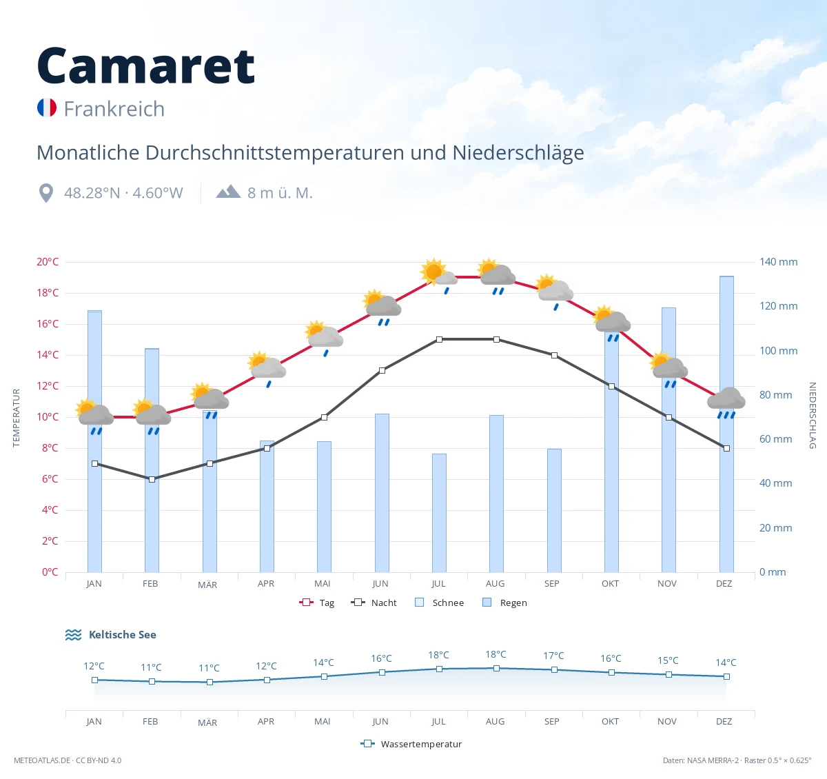 Camaret - monatliche Durchschnittstemperaturen und Niederschläge