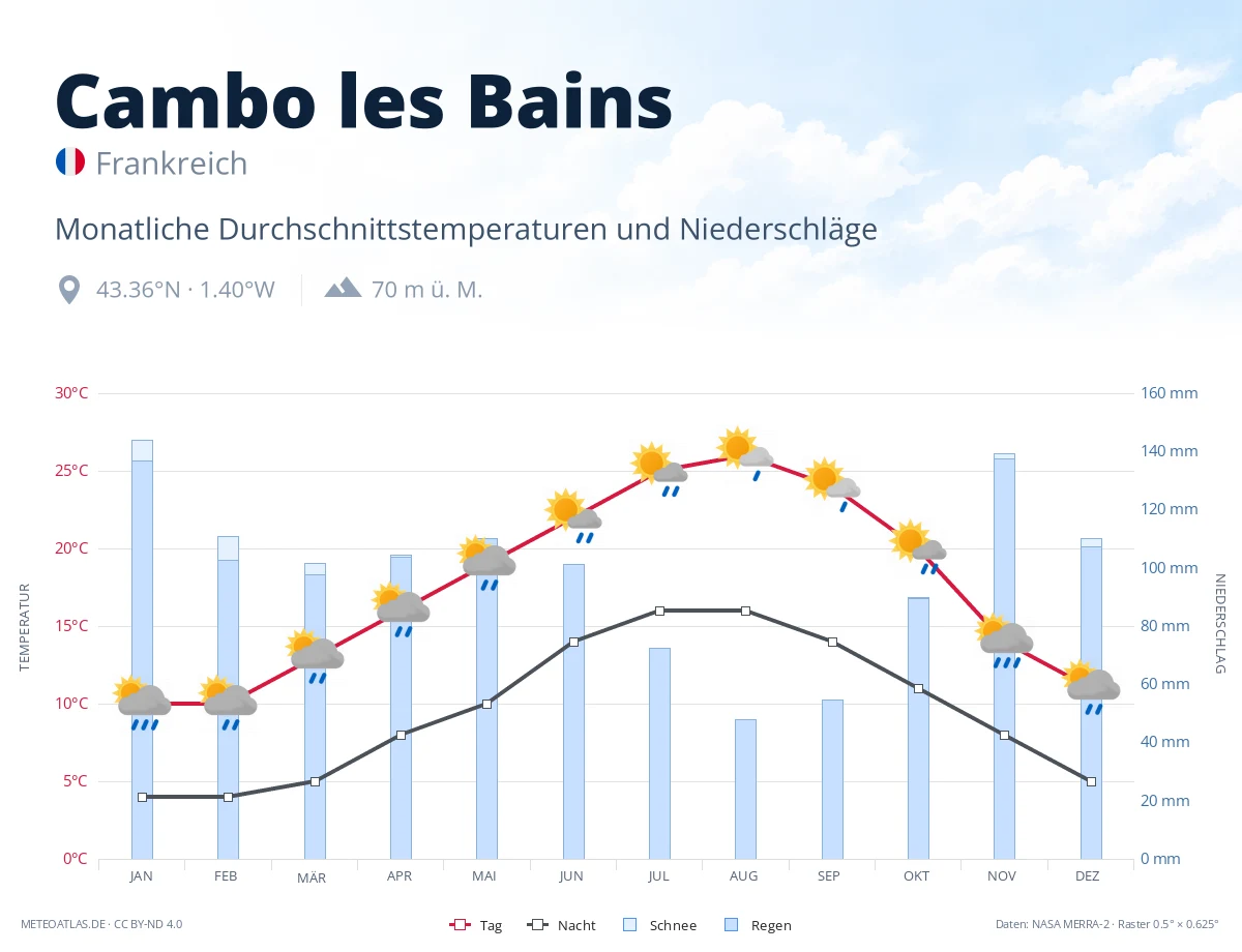 Cambo les Bains - monatliche Durchschnittstemperaturen und Niederschläge