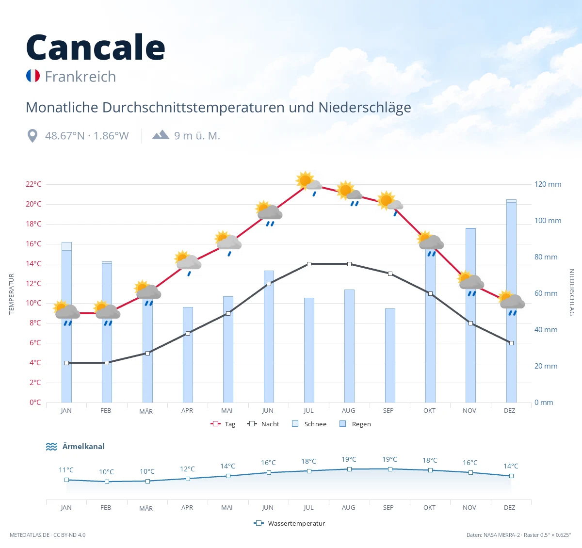 Cancale - monatliche Durchschnittstemperaturen und Niederschläge