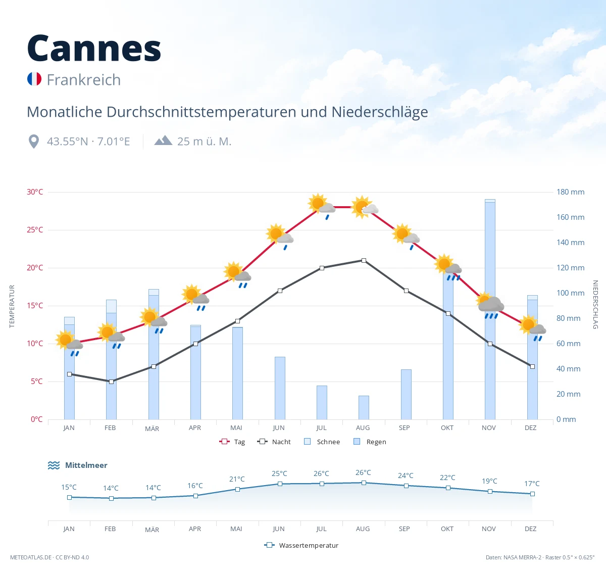 Cannes - monatliche Durchschnittstemperaturen und Niederschläge