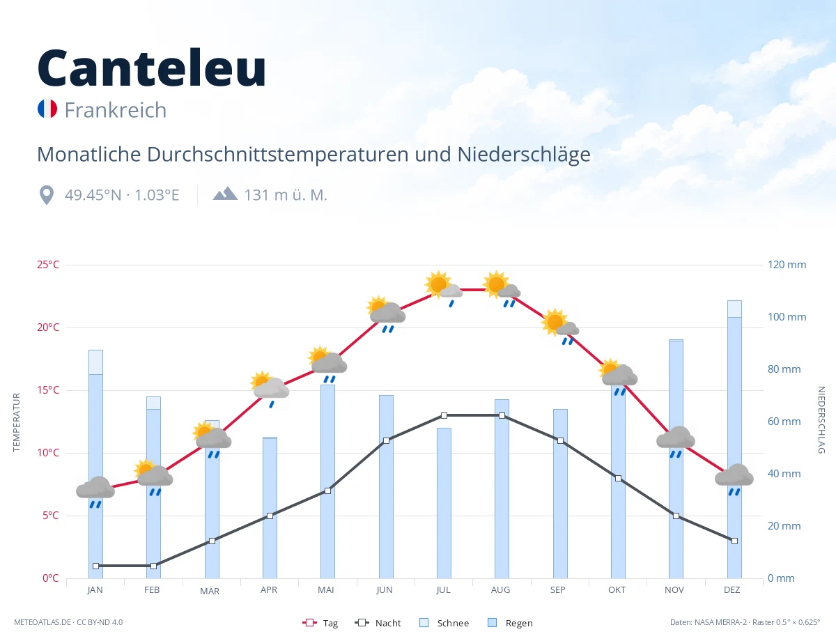 Canteleu - monatliche Durchschnittstemperaturen und Niederschläge