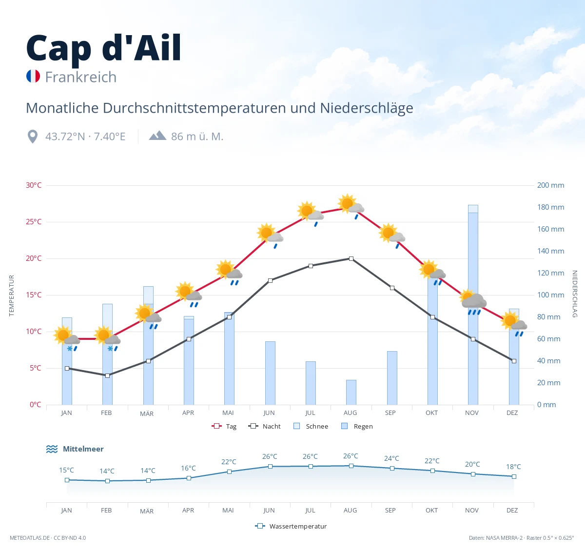 Cap d'Ail - monatliche Durchschnittstemperaturen und Niederschläge