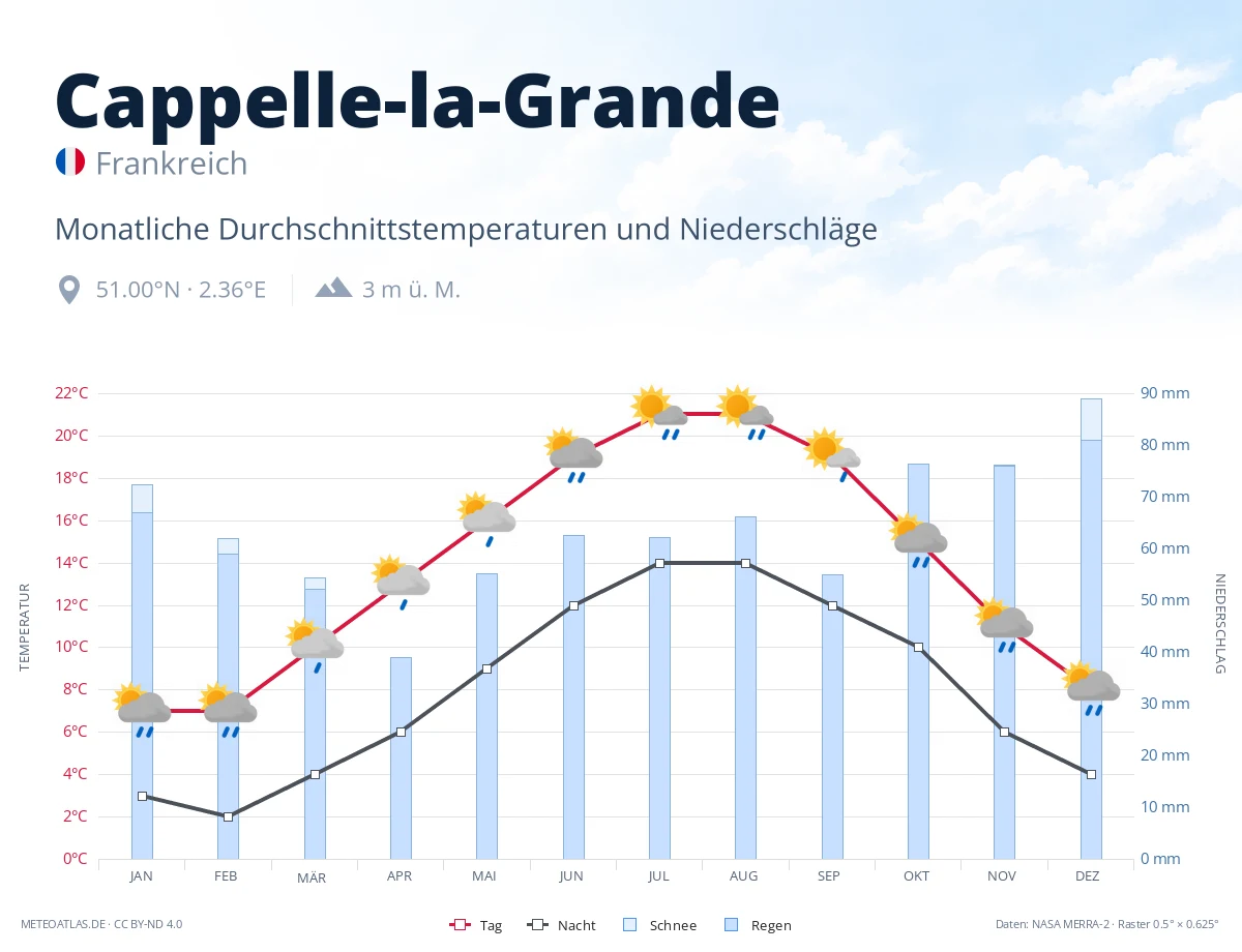 Cappelle-la-Grande - monatliche Durchschnittstemperaturen und Niederschläge
