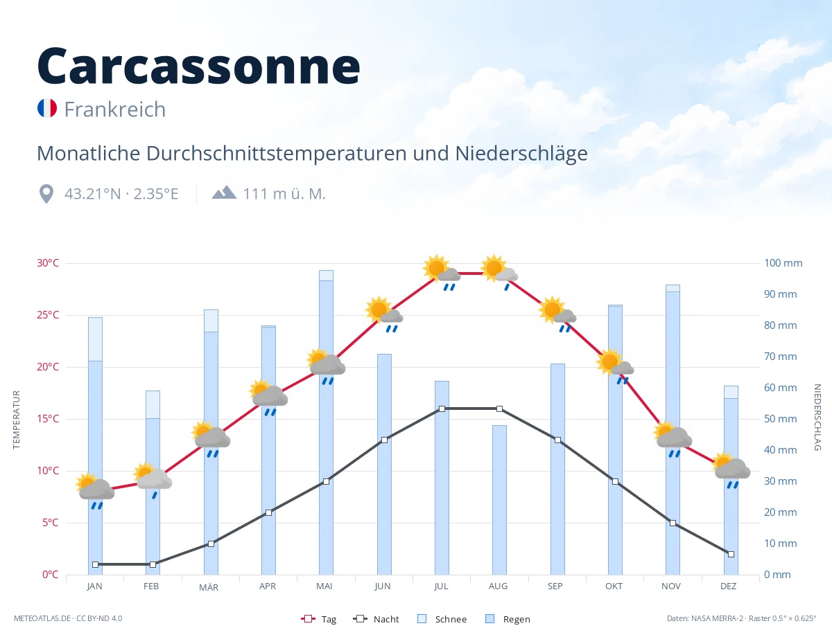 Carcassonne - monatliche Durchschnittstemperaturen und Niederschläge