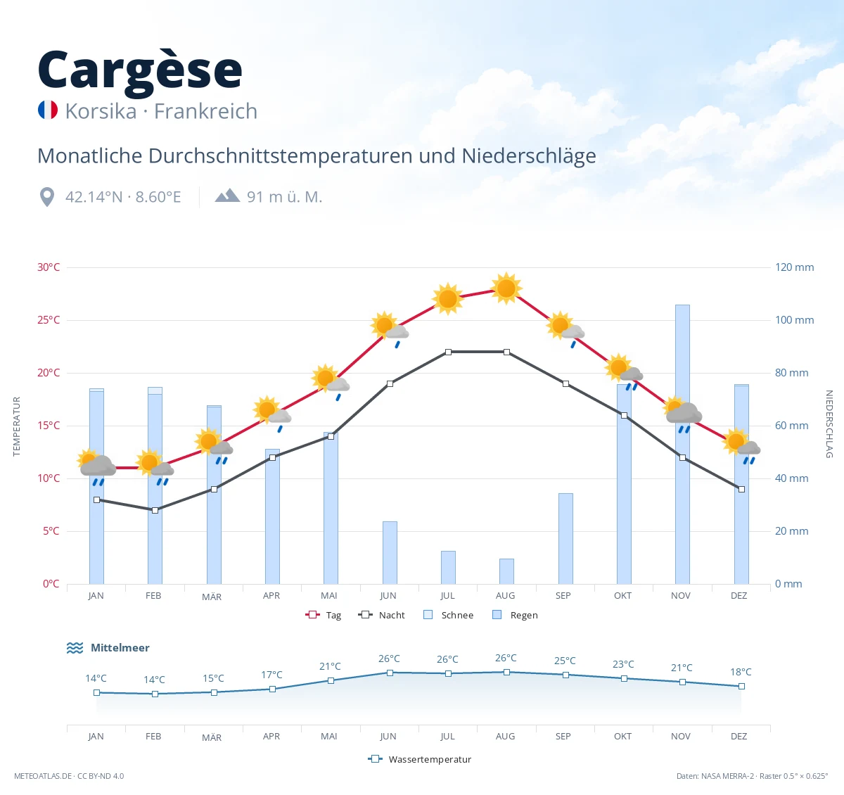 Cargèse - monatliche Durchschnittstemperaturen und Niederschläge