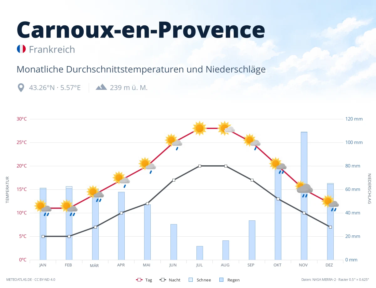Carnoux-en-Provence - monatliche Durchschnittstemperaturen und Niederschläge