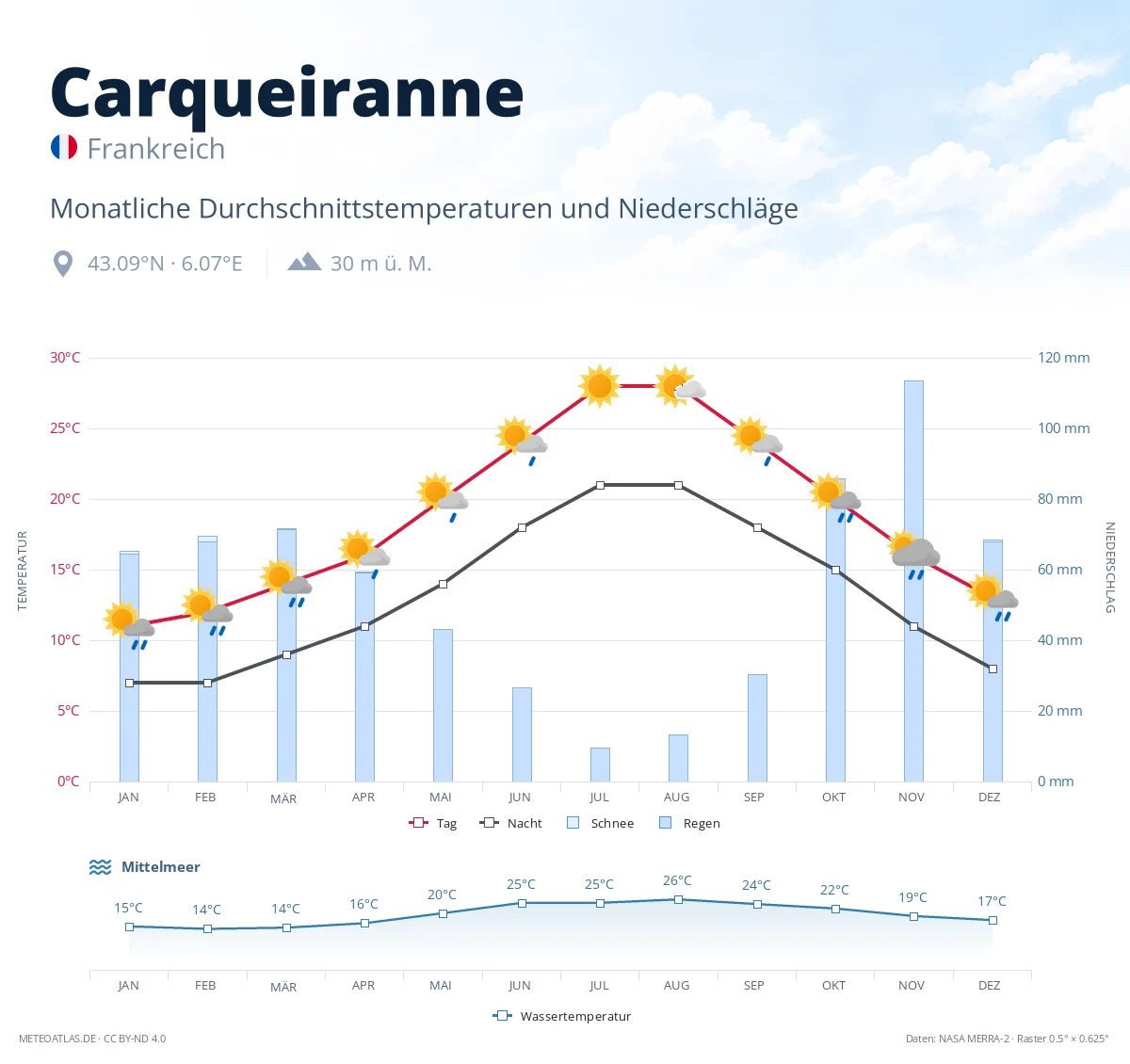 Carqueiranne - monatliche Durchschnittstemperaturen und Niederschläge