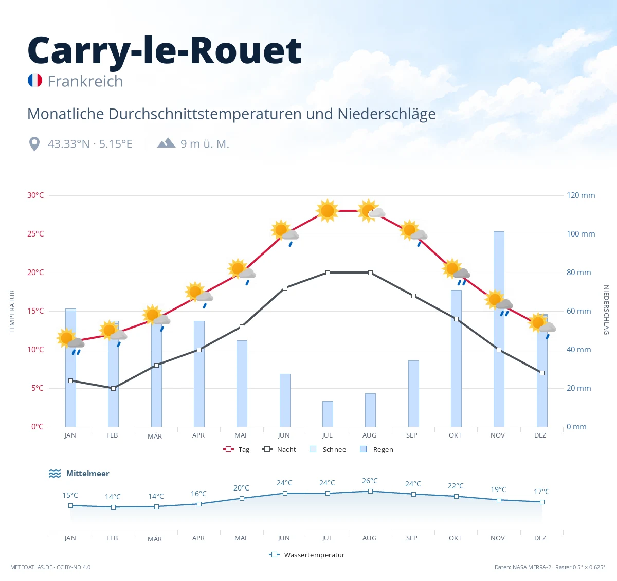 Carry-le-Rouet - monatliche Durchschnittstemperaturen und Niederschläge