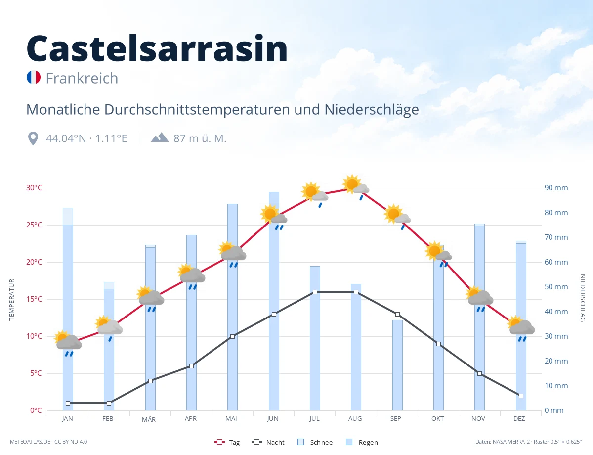 Castelsarrasin - monatliche Durchschnittstemperaturen und Niederschläge