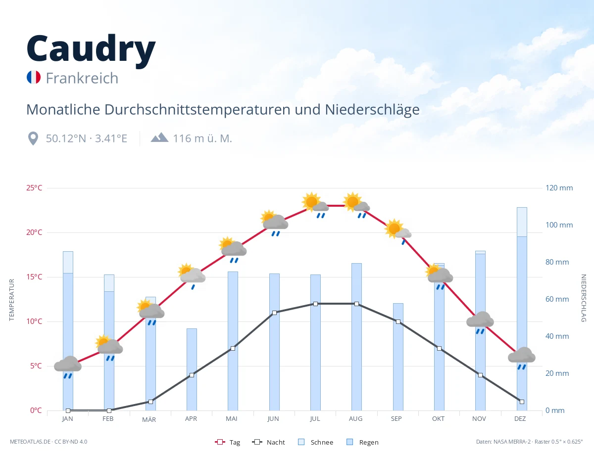Caudry - monatliche Durchschnittstemperaturen und Niederschläge