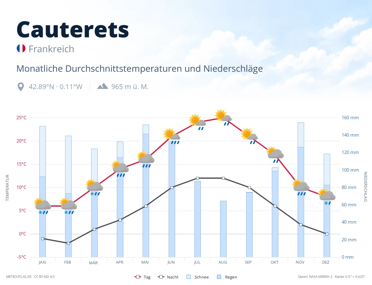 Cauterets - monatliche Durchschnittstemperaturen und Niederschläge