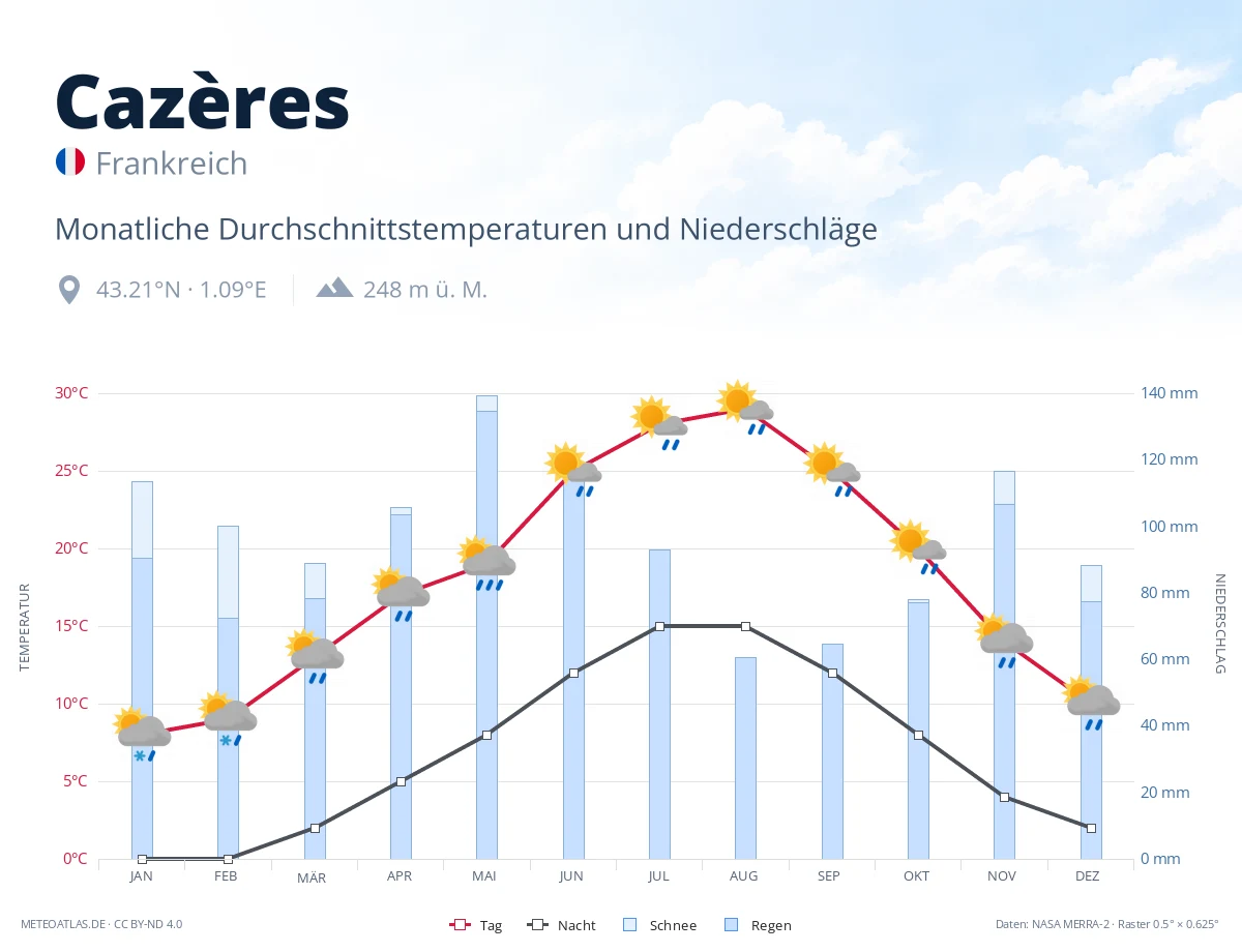 Cazères - monatliche Durchschnittstemperaturen und Niederschläge