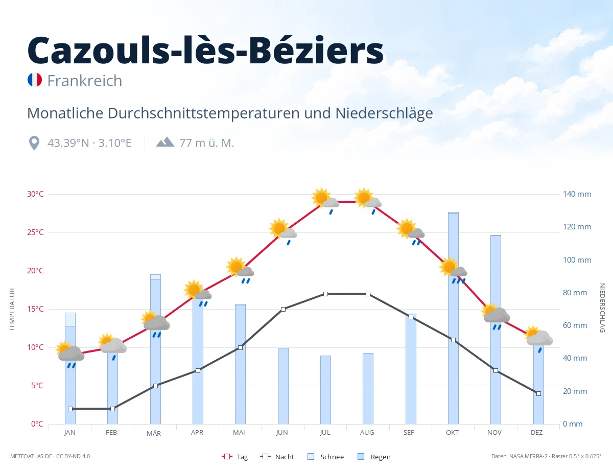 Cazouls-lès-Béziers - monatliche Durchschnittstemperaturen und Niederschläge