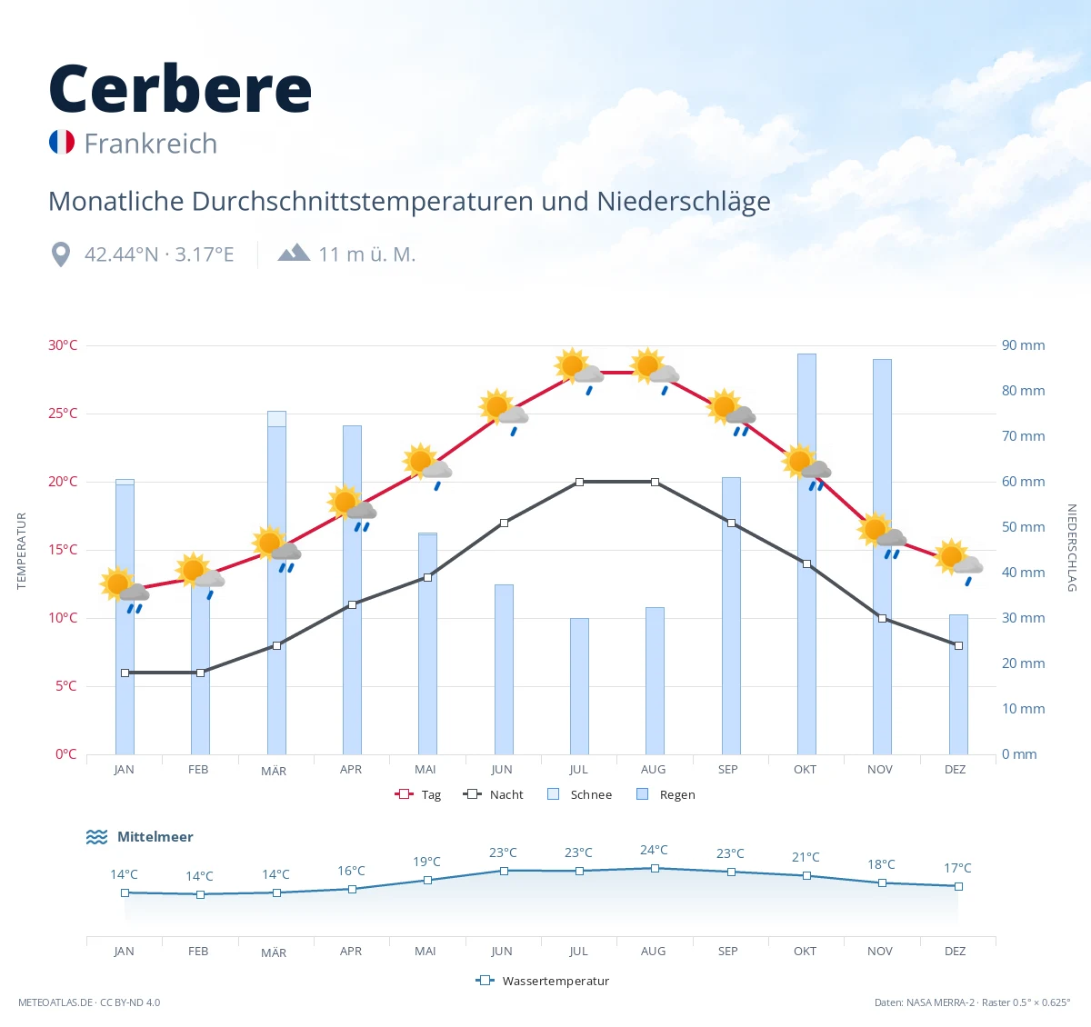 Cerbere - monatliche Durchschnittstemperaturen und Niederschläge