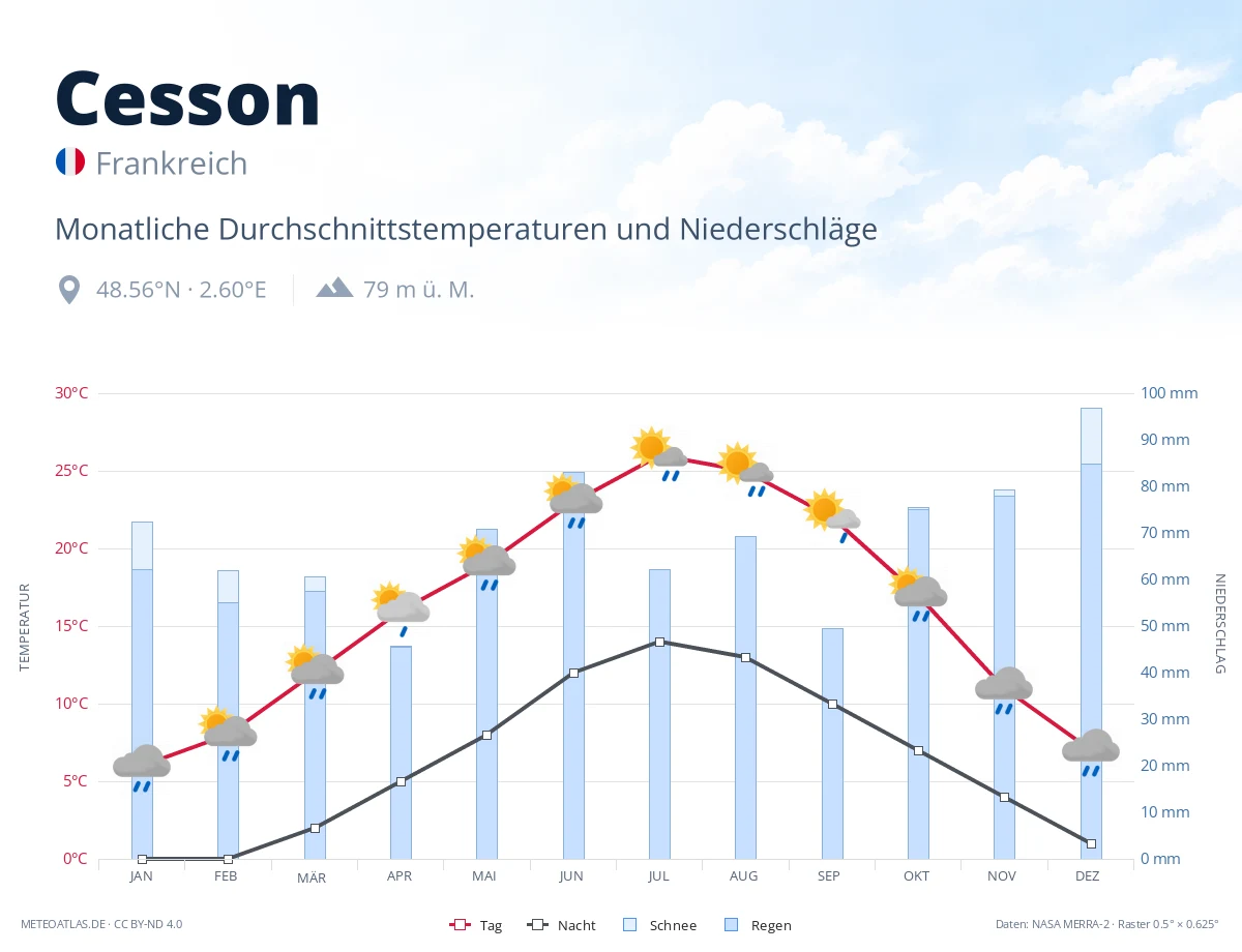 Cesson - monatliche Durchschnittstemperaturen und Niederschläge