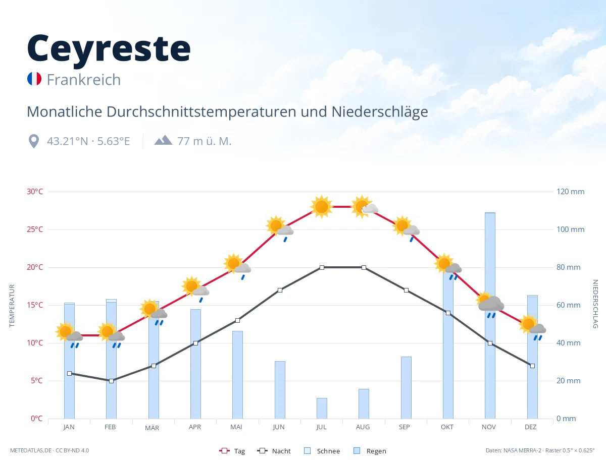 Ceyreste - monatliche Durchschnittstemperaturen und Niederschläge