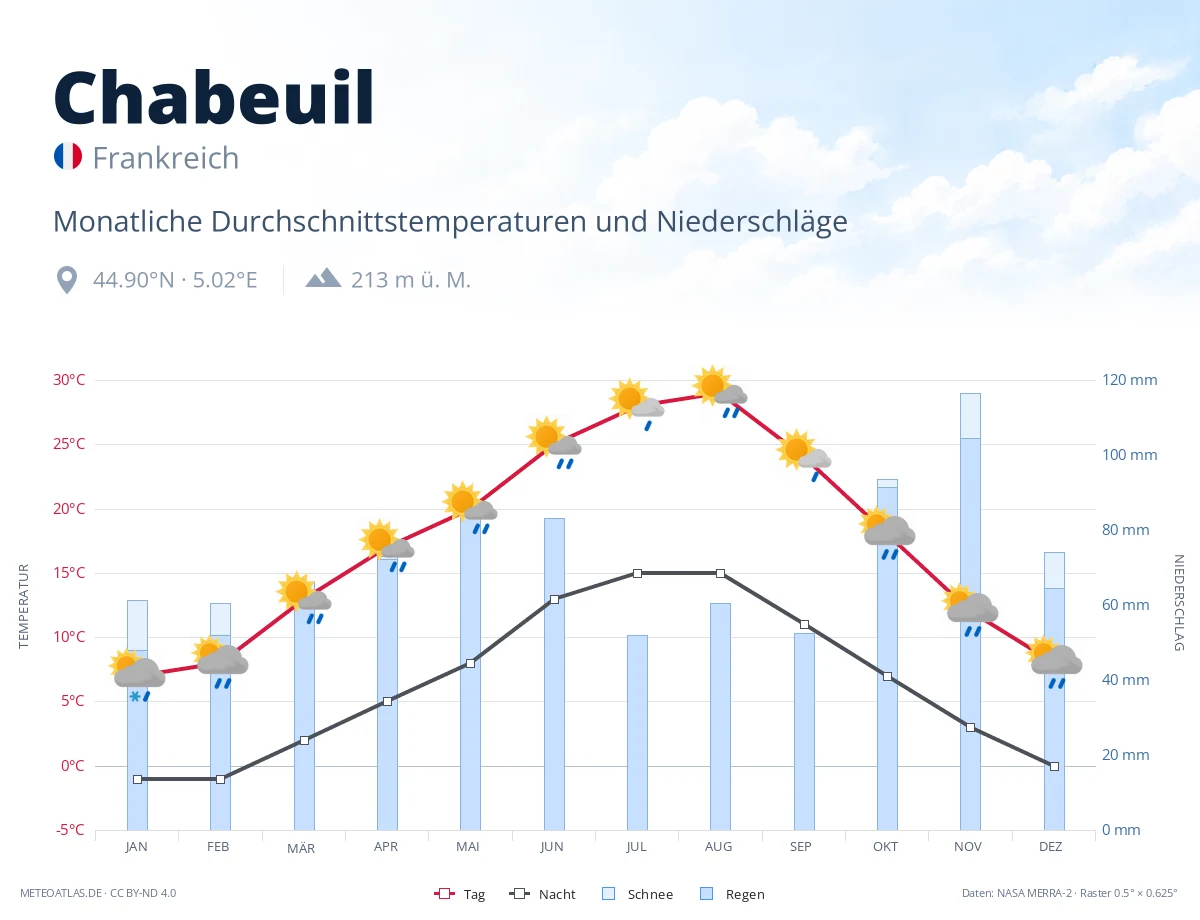 Chabeuil - monatliche Durchschnittstemperaturen und Niederschläge