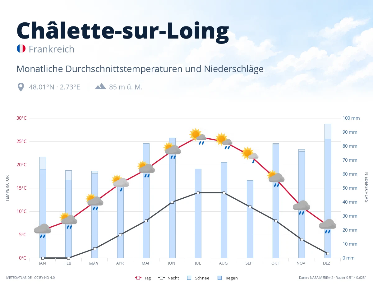 Châlette-sur-Loing - monatliche Durchschnittstemperaturen und Niederschläge