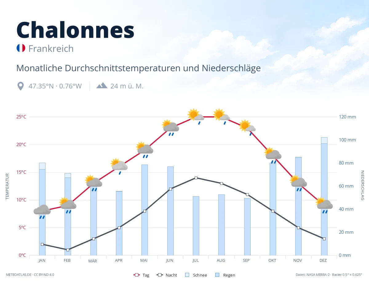 Chalonnes - monatliche Durchschnittstemperaturen und Niederschläge