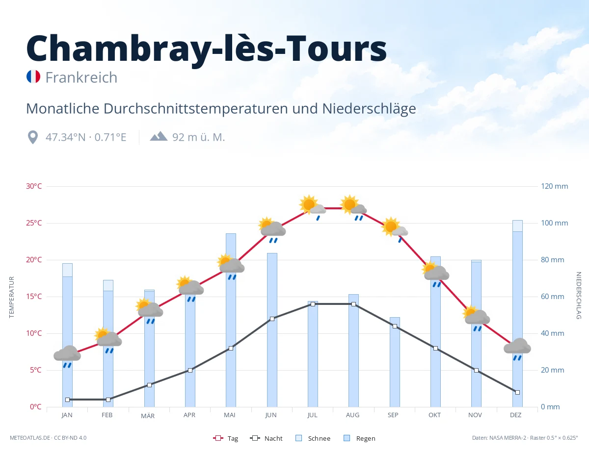 Chambray-lès-Tours - monatliche Durchschnittstemperaturen und Niederschläge