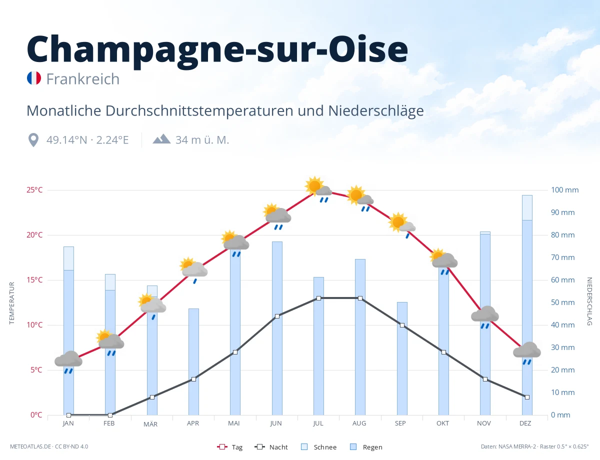Champagne-sur-Oise - monatliche Durchschnittstemperaturen und Niederschläge