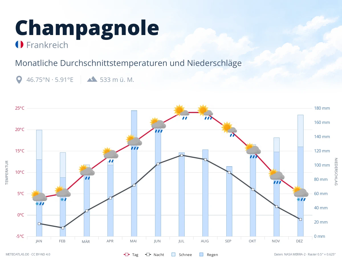 Champagnole - monatliche Durchschnittstemperaturen und Niederschläge