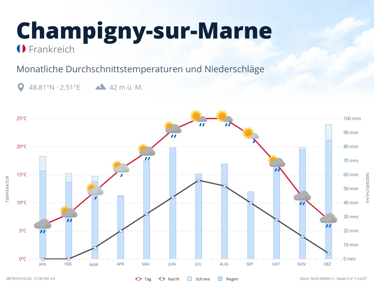 Champigny-sur-Marne - monatliche Durchschnittstemperaturen und Niederschläge