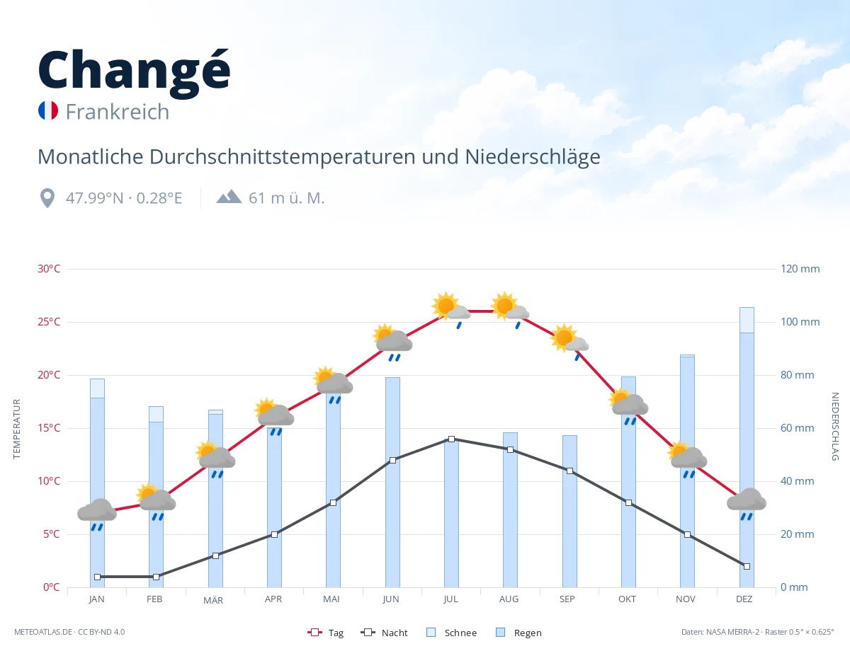 Changé - monatliche Durchschnittstemperaturen und Niederschläge