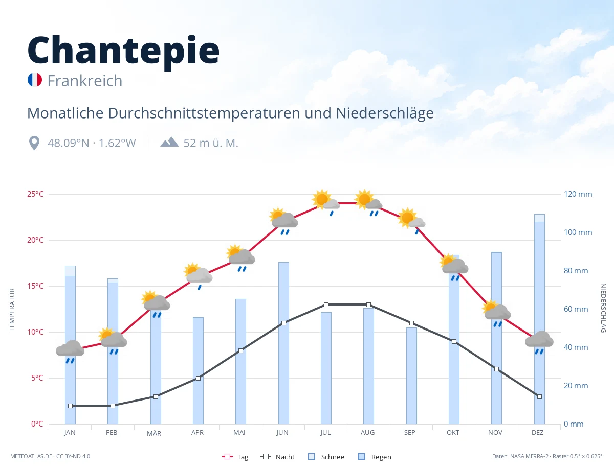 Chantepie - monatliche Durchschnittstemperaturen und Niederschläge