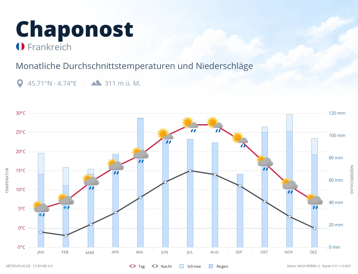 Chaponost - monatliche Durchschnittstemperaturen und Niederschläge