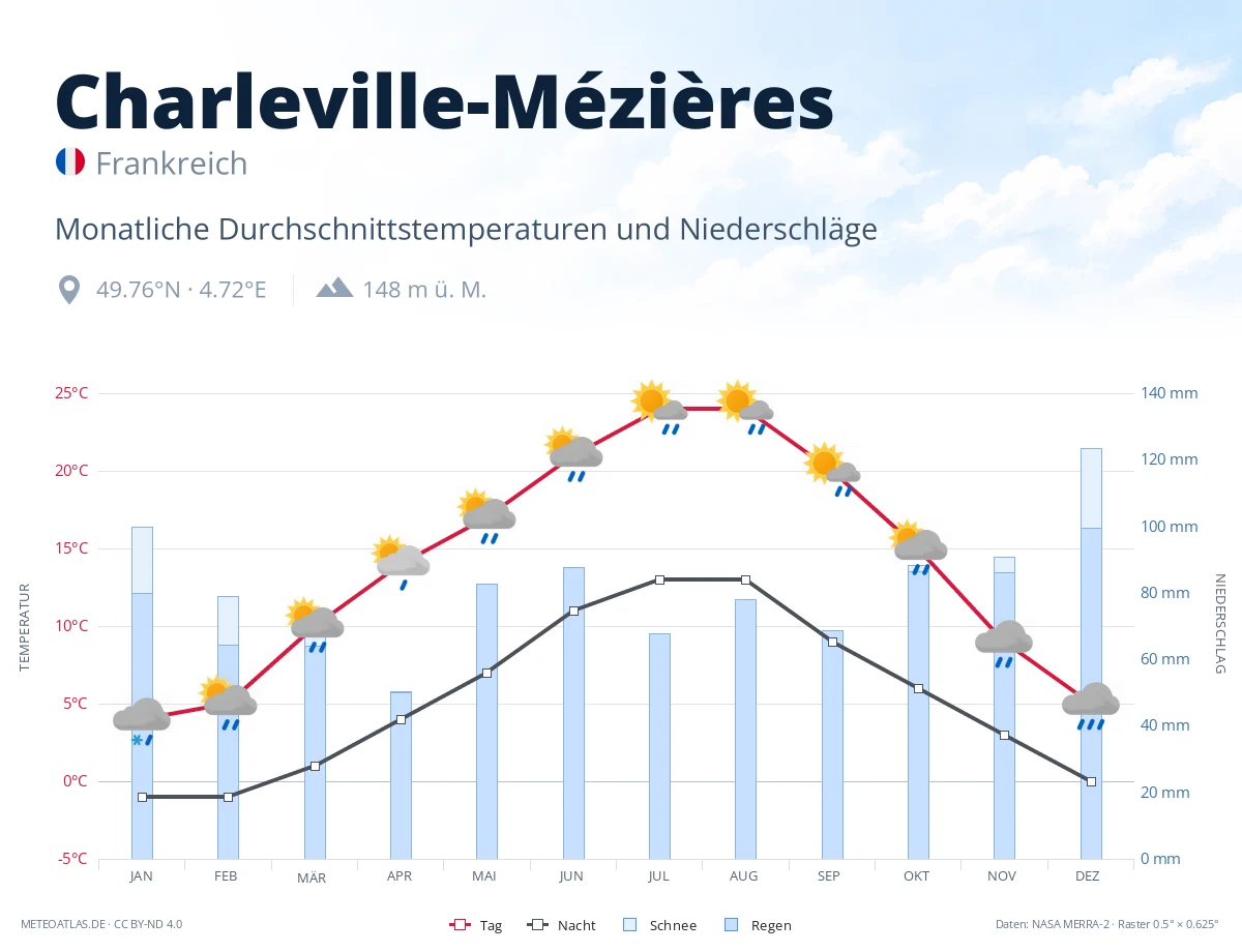 Charleville-Mézières - monatliche Durchschnittstemperaturen und Niederschläge
