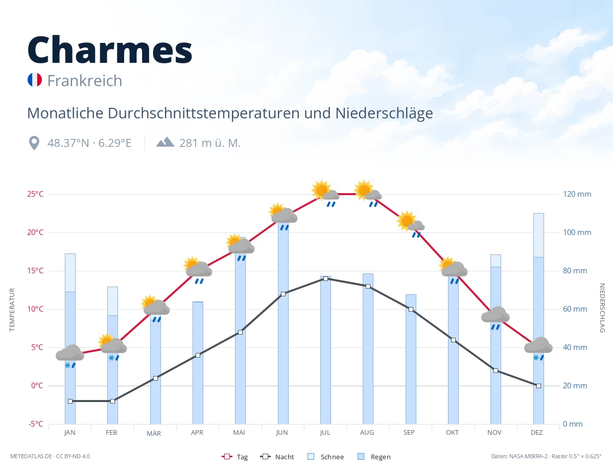 Charmes - monatliche Durchschnittstemperaturen und Niederschläge