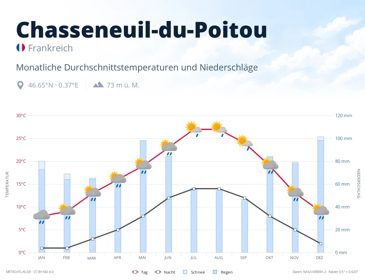 Chasseneuil-du-Poitou - monatliche Durchschnittstemperaturen und Niederschläge
