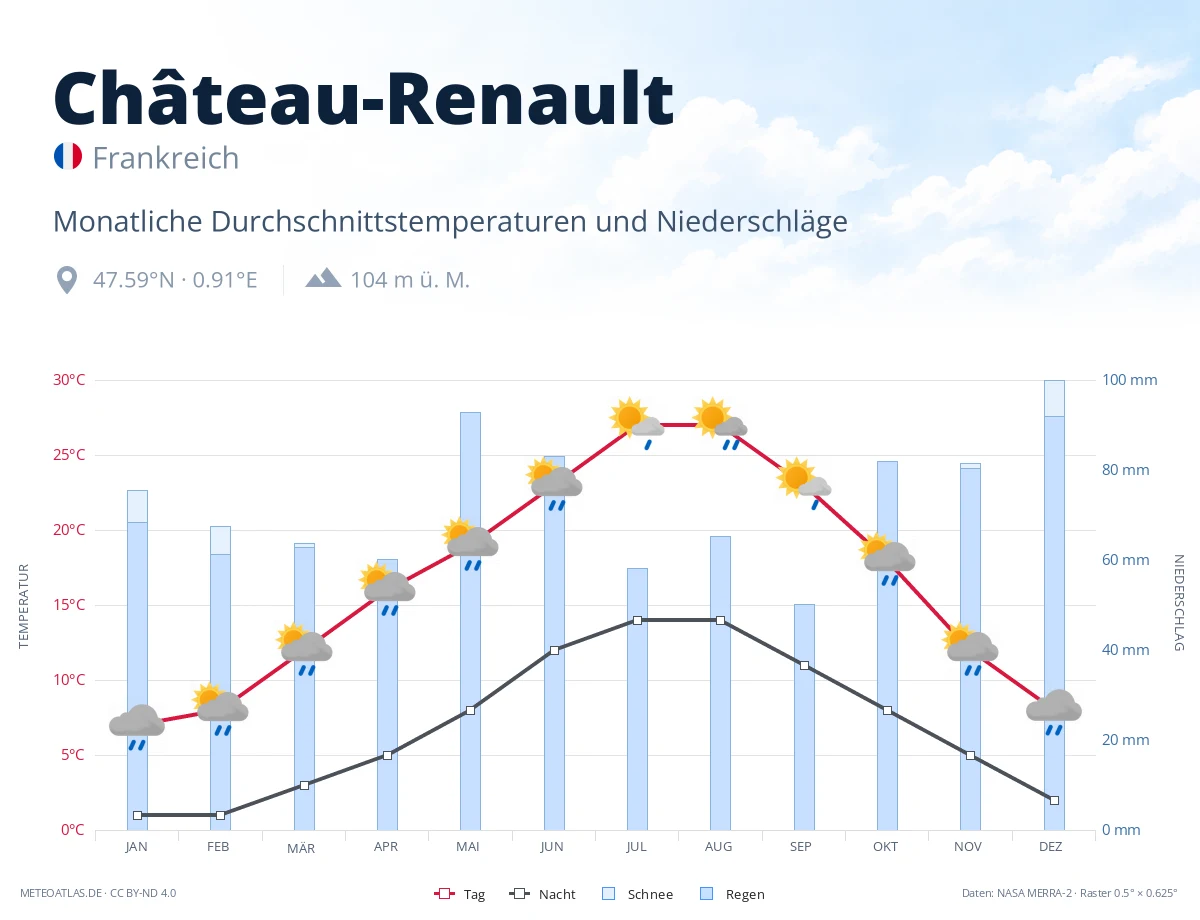 Château-Renault - monatliche Durchschnittstemperaturen und Niederschläge