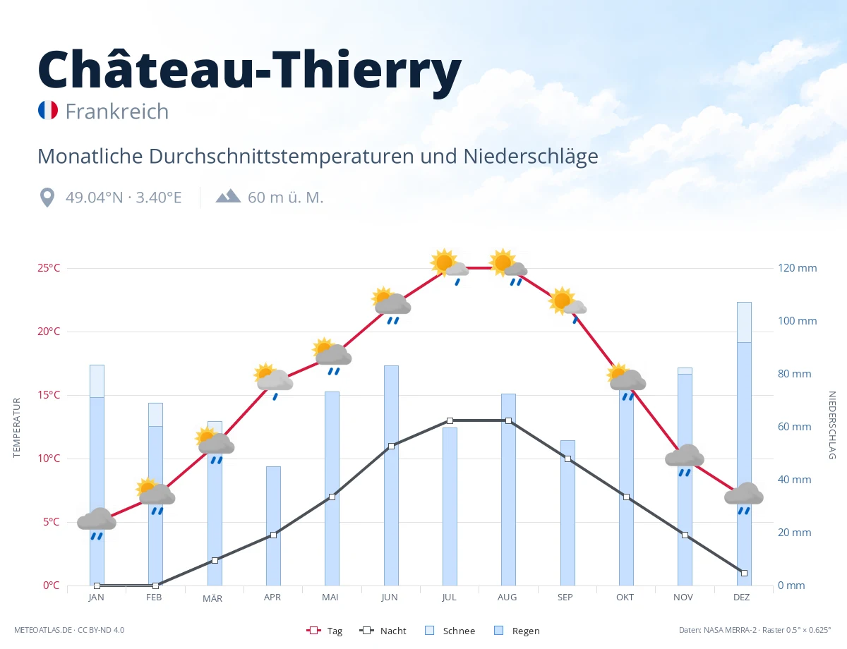 Château-Thierry - monatliche Durchschnittstemperaturen und Niederschläge
