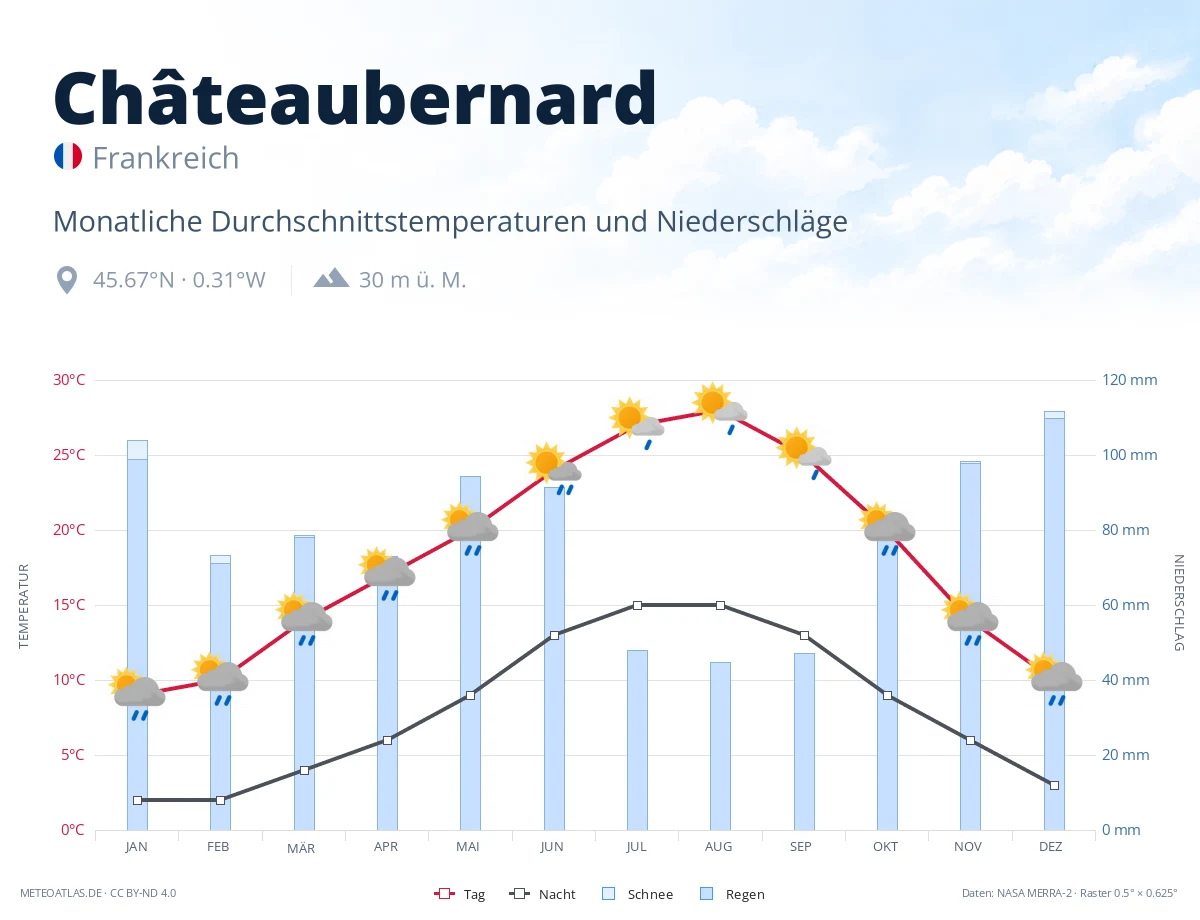Châteaubernard - monatliche Durchschnittstemperaturen und Niederschläge
