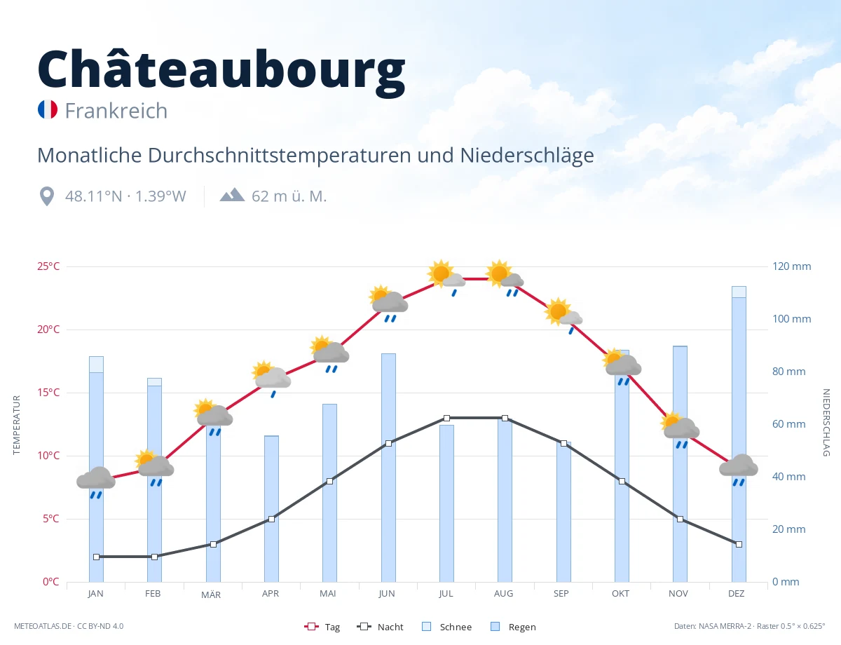 Châteaubourg - monatliche Durchschnittstemperaturen und Niederschläge