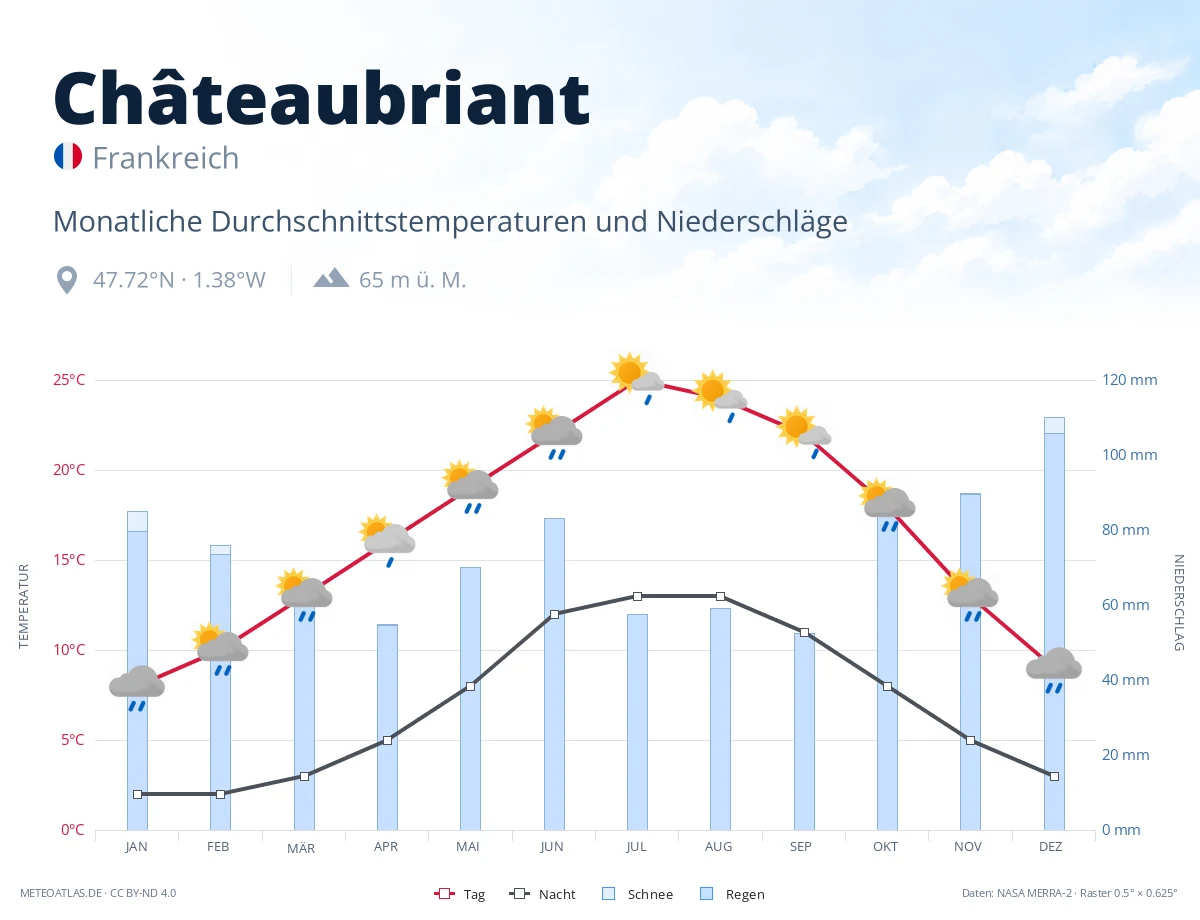 Châteaubriant - monatliche Durchschnittstemperaturen und Niederschläge
