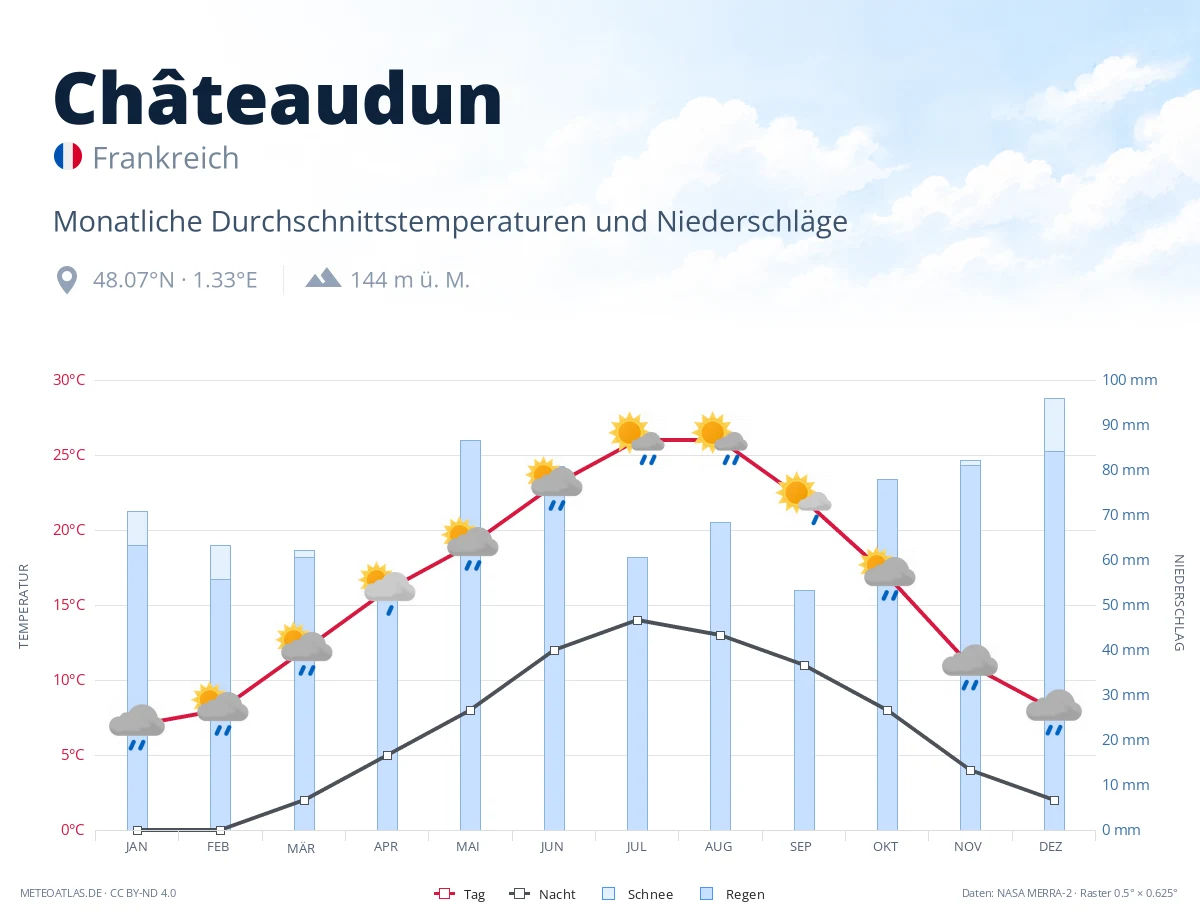 Châteaudun - monatliche Durchschnittstemperaturen und Niederschläge