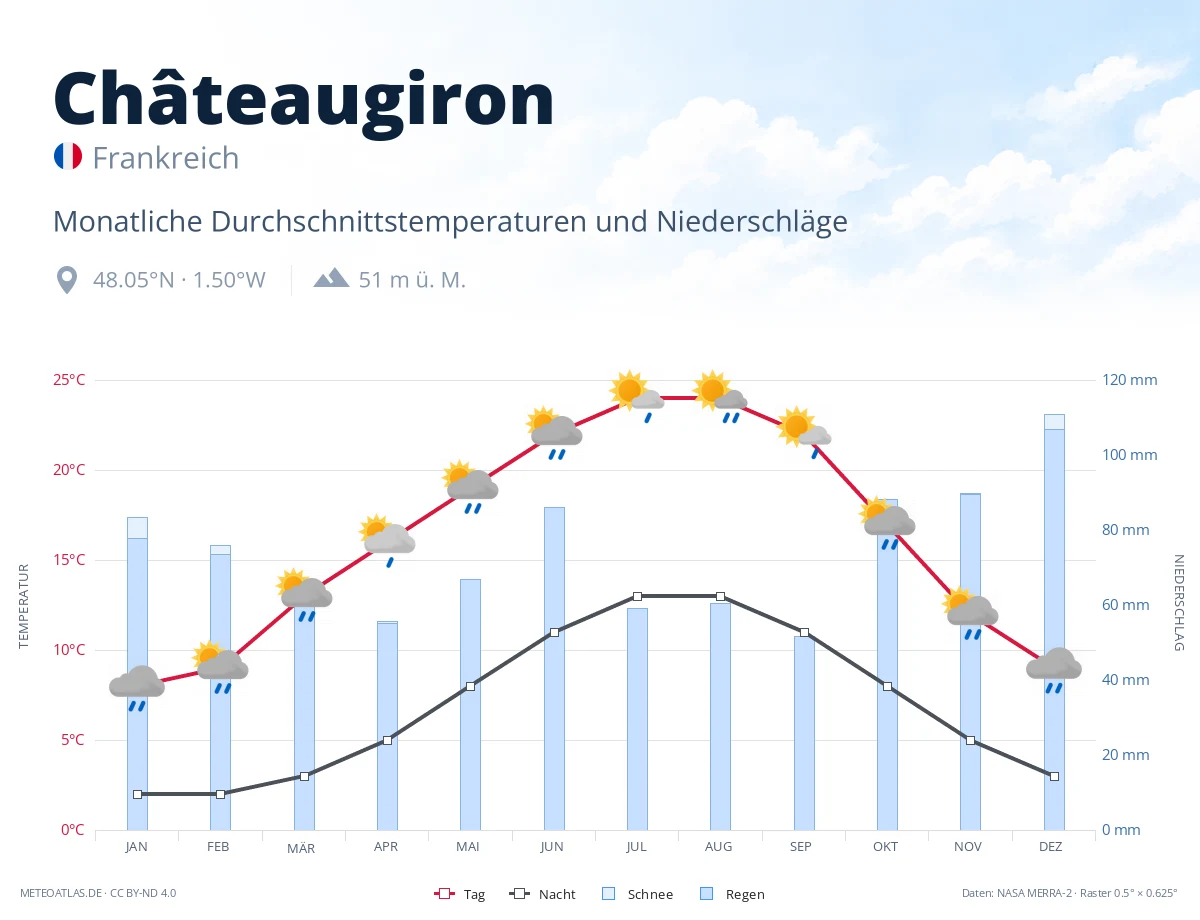 Châteaugiron - monatliche Durchschnittstemperaturen und Niederschläge
