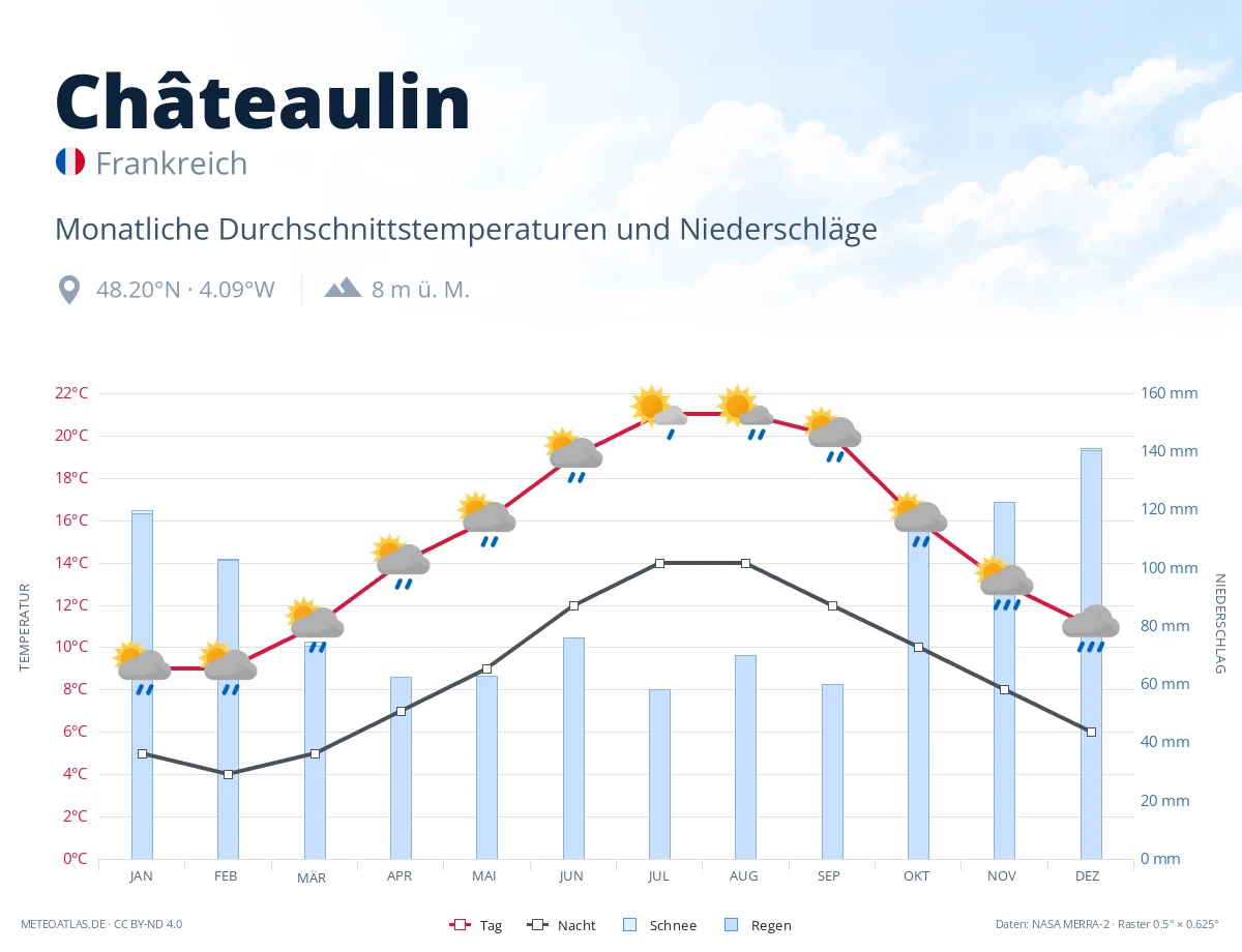 Châteaulin - monatliche Durchschnittstemperaturen und Niederschläge