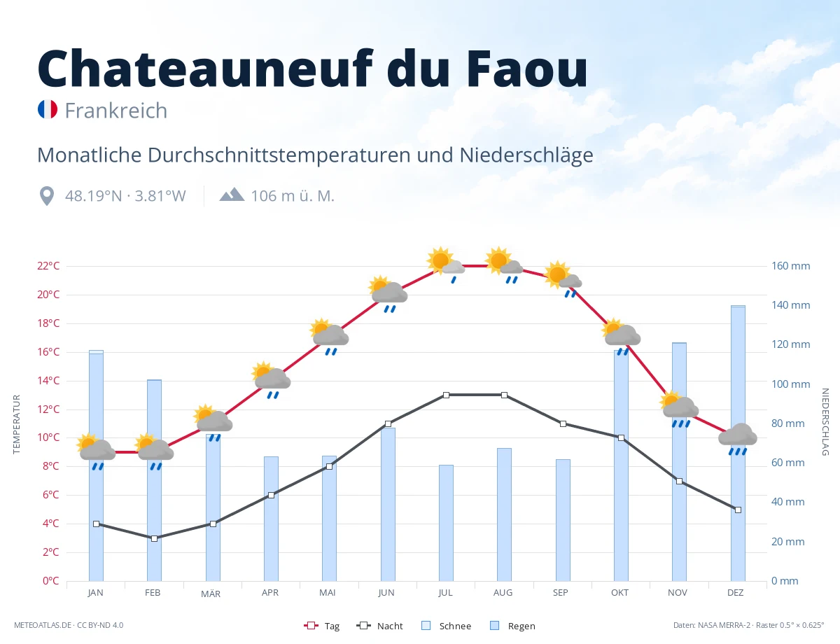Chateauneuf du Faou - monatliche Durchschnittstemperaturen und Niederschläge