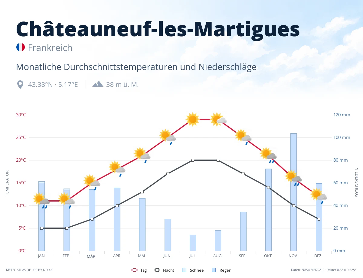 Châteauneuf-les-Martigues - monatliche Durchschnittstemperaturen und Niederschläge