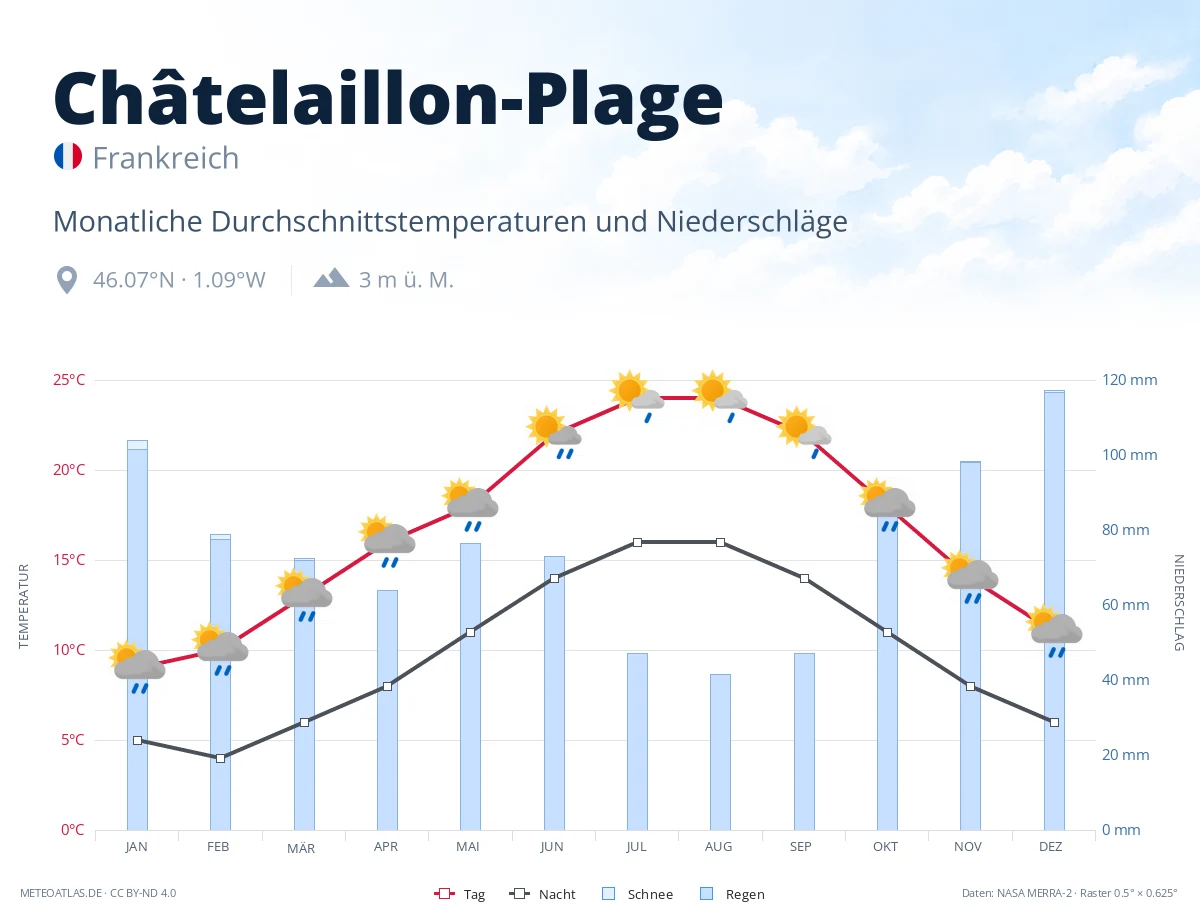 Châtelaillon-Plage - monatliche Durchschnittstemperaturen und Niederschläge
