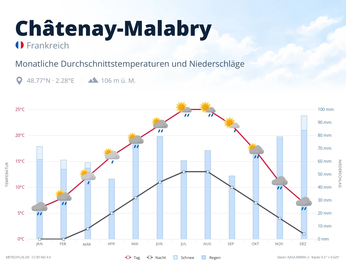 Châtenay-Malabry - monatliche Durchschnittstemperaturen und Niederschläge