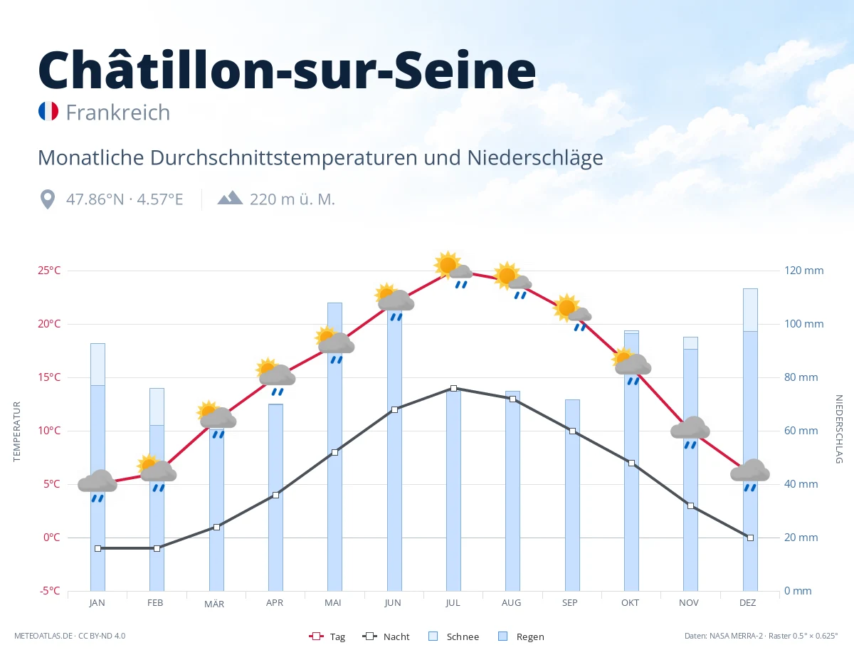 Châtillon-sur-Seine - monatliche Durchschnittstemperaturen und Niederschläge