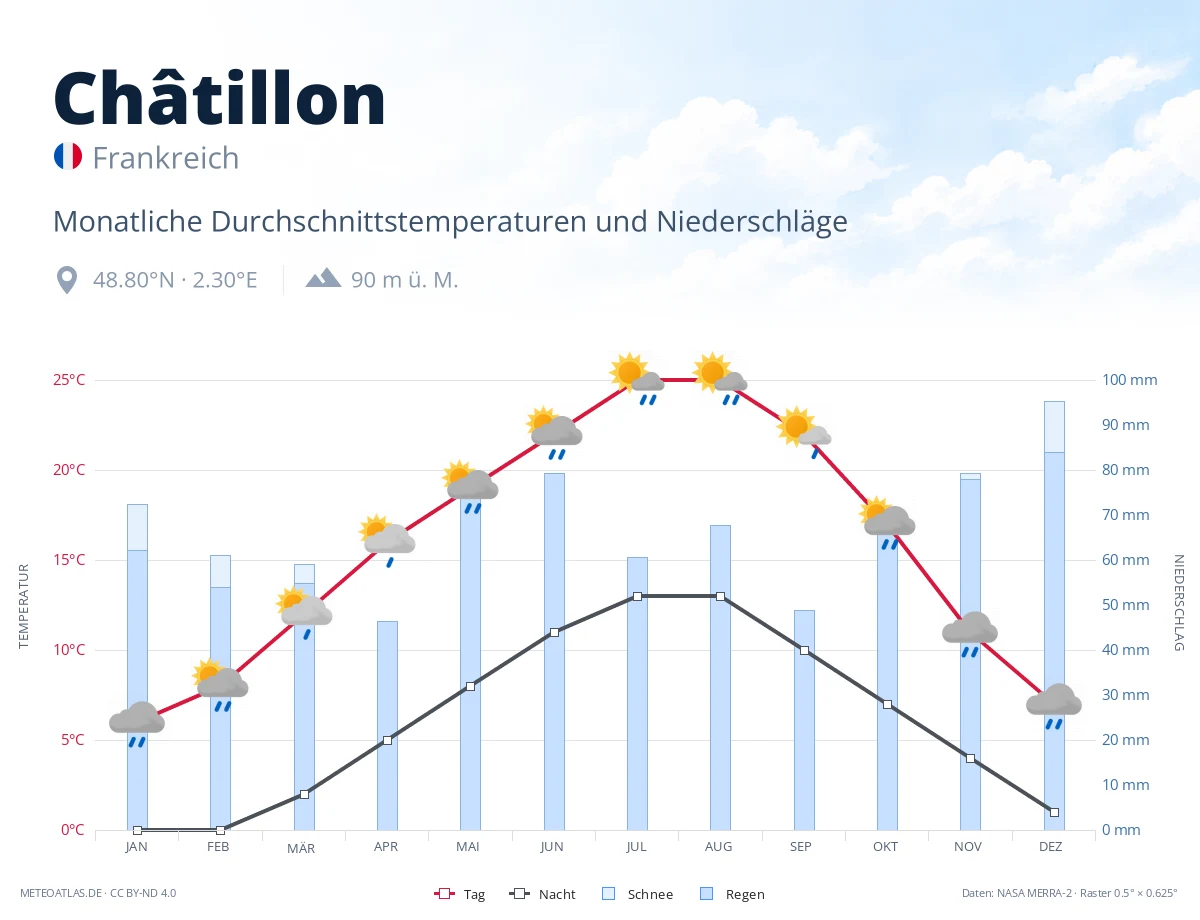 Châtillon - monatliche Durchschnittstemperaturen und Niederschläge