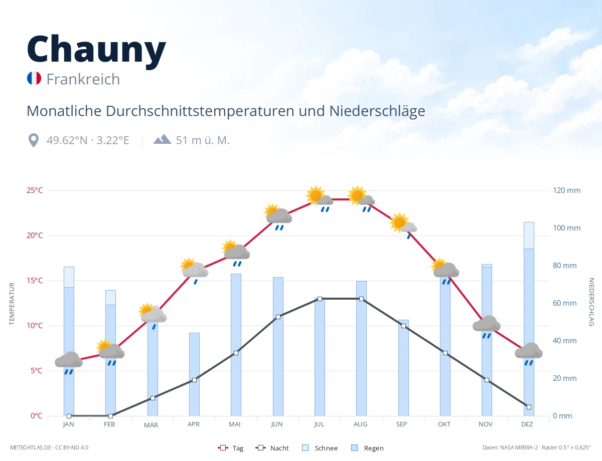 Chauny - monatliche Durchschnittstemperaturen und Niederschläge
