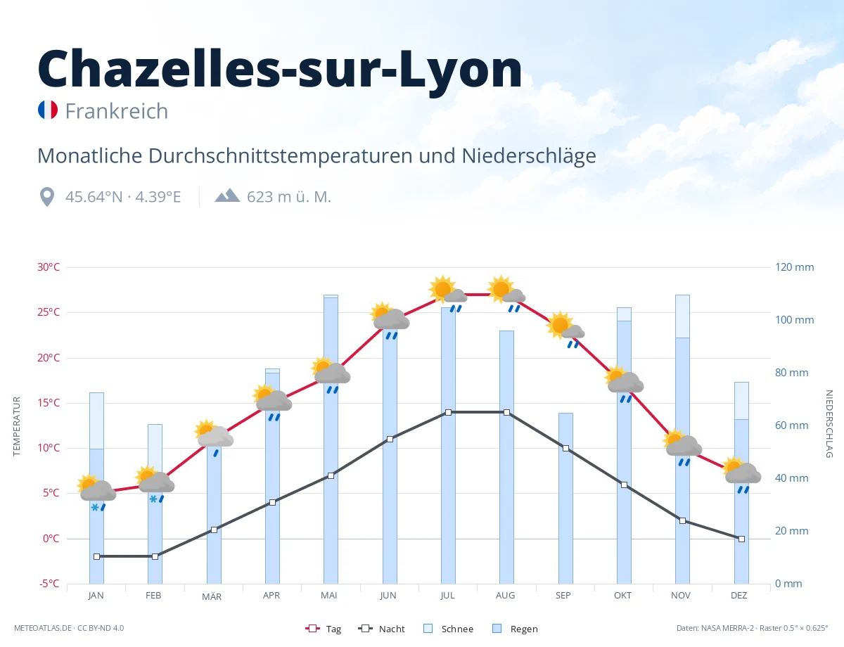 Chazelles-sur-Lyon - monatliche Durchschnittstemperaturen und Niederschläge
