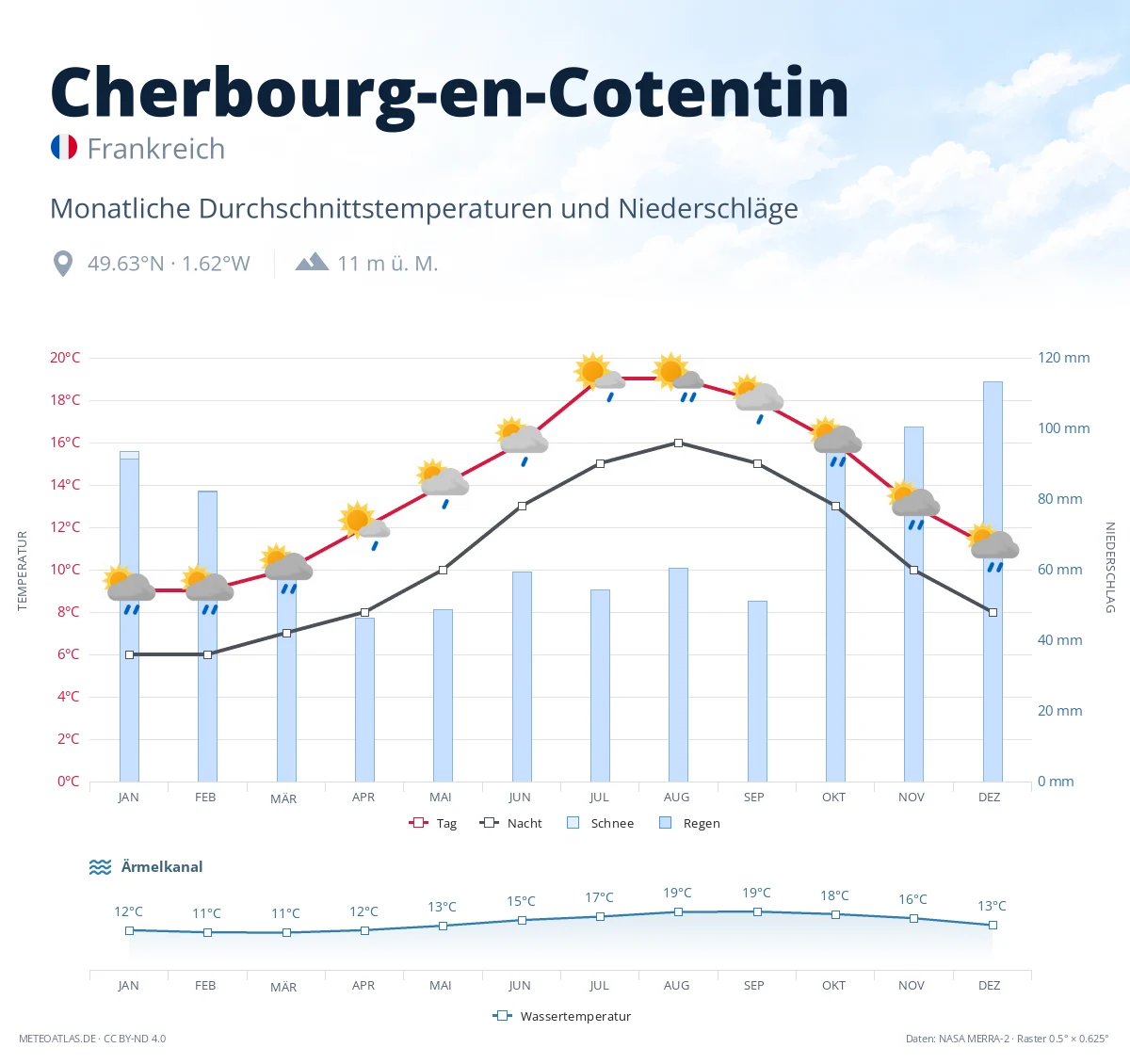 Cherbourg-en-Cotentin - monatliche Durchschnittstemperaturen und Niederschläge